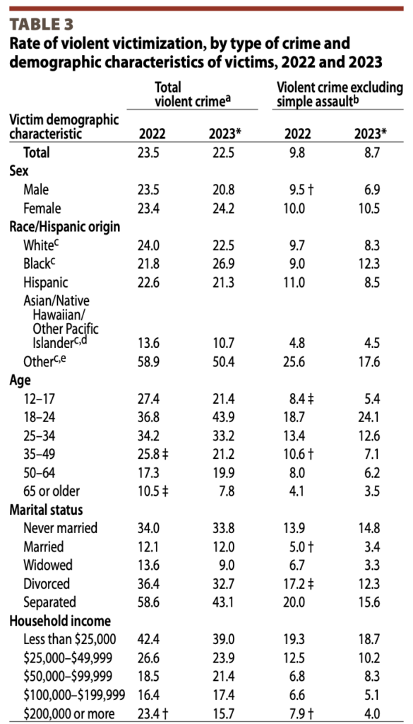 Rates of Violent Crime For Females